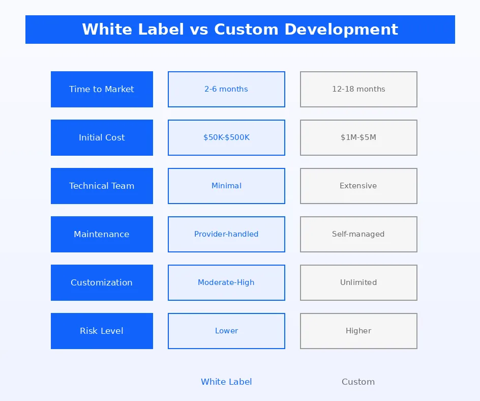 white label vs custom exchange development