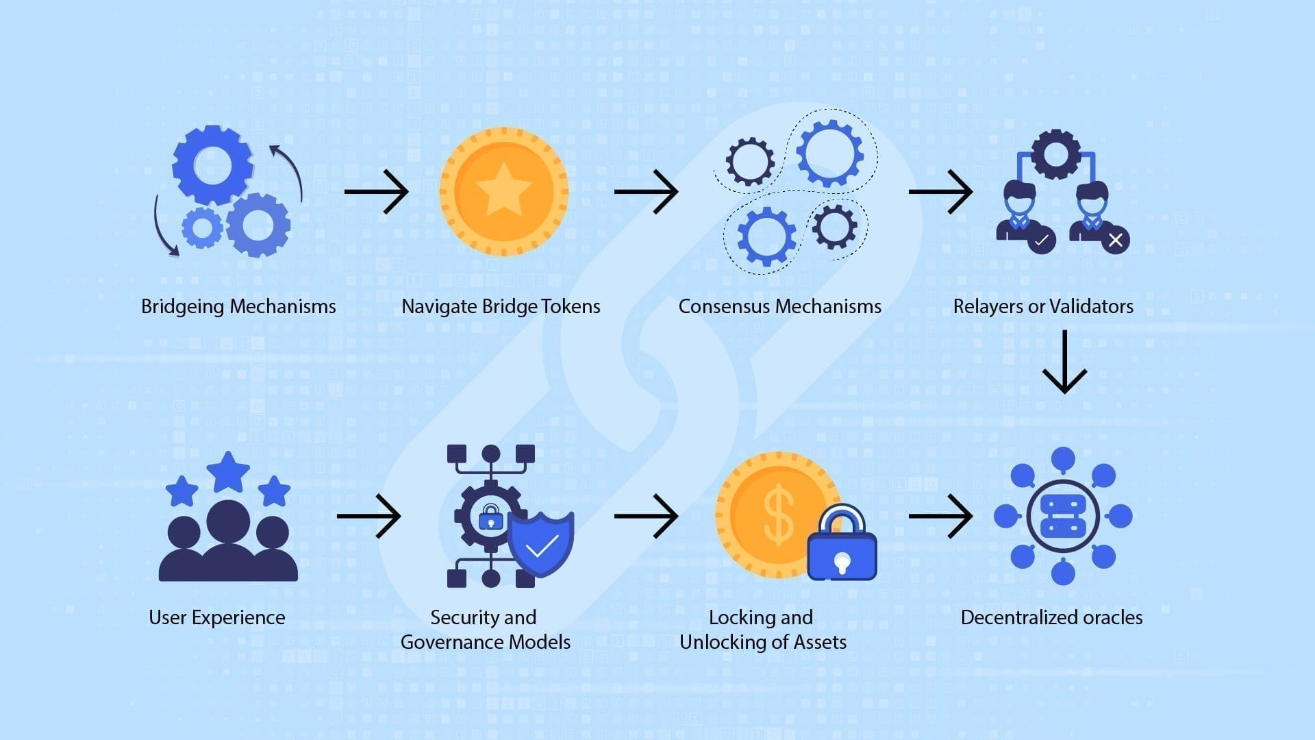 Top 6 Cross-Chain Bridges for DeFi in 2024