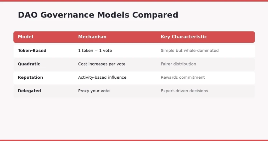 dao-governance-models-comparison