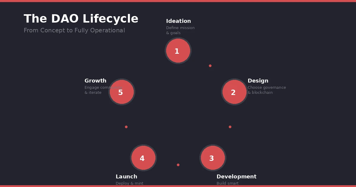 dao-lifecycle-stages