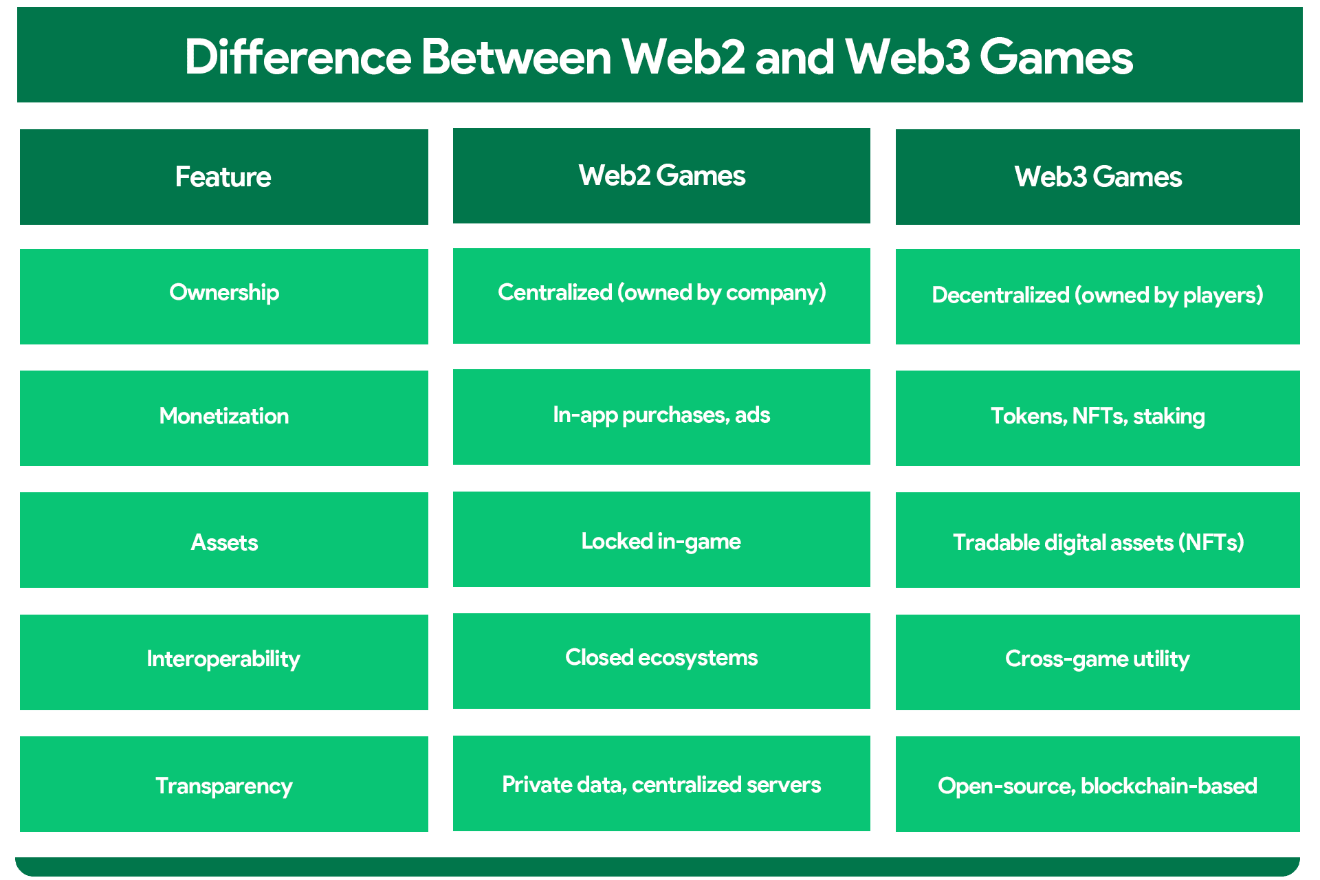 Difference Between Web2 and Web3 Games