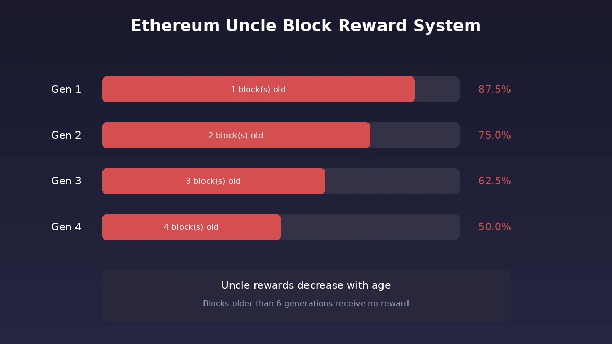 ethereum-uncle-rewards