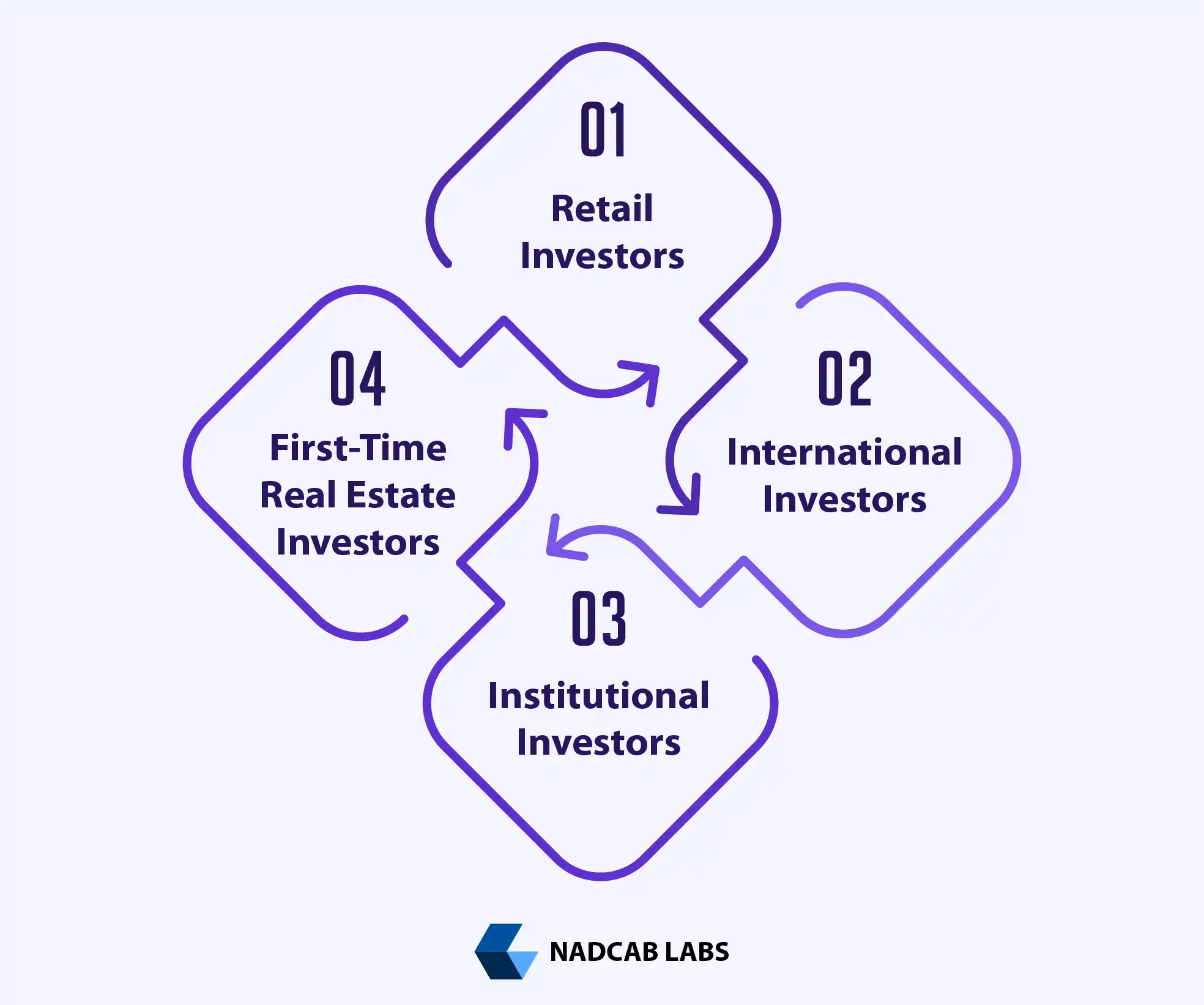 fractional tokenization allowing investors to own small shares of high value real estate