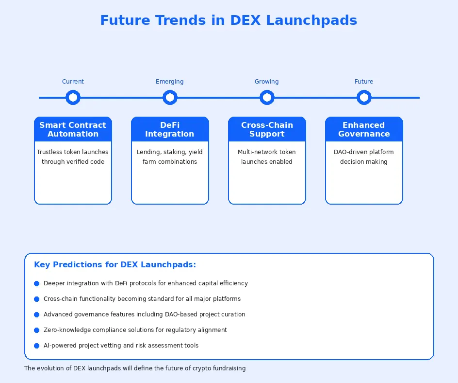 future trends in dex launch apd
