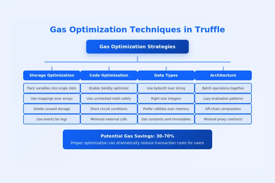 Gas Optimization Techniques in Truffle