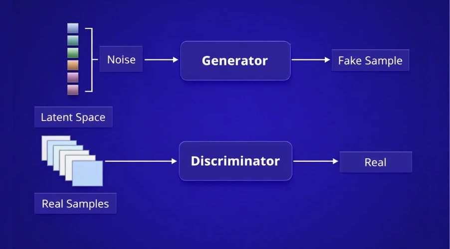 Generative Adversarial Network