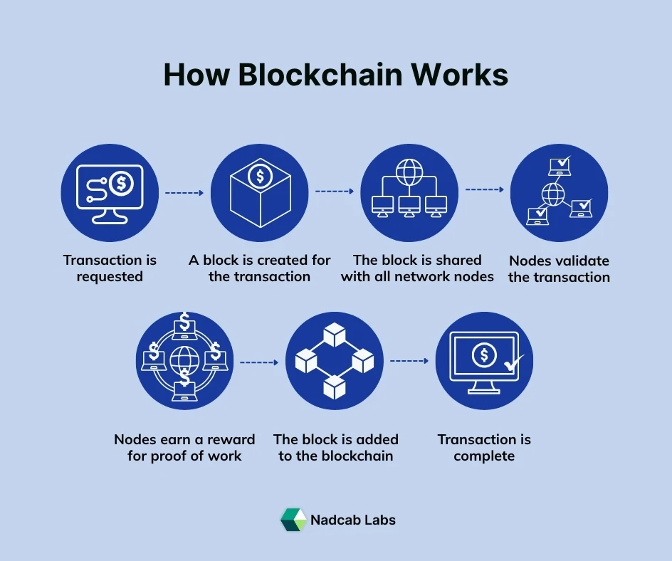 how blockchain work