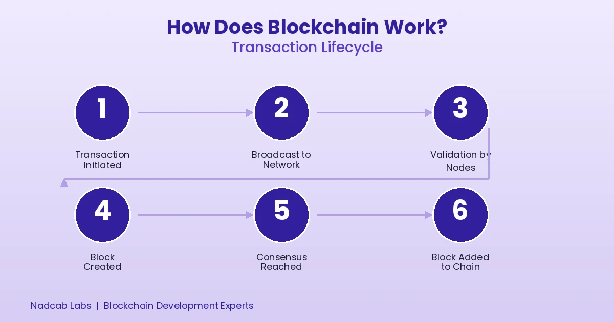 how-blockchain-works-lifecycle