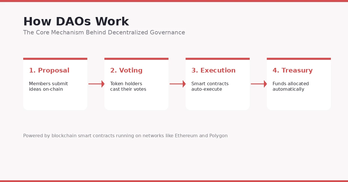 how-daos-work-process