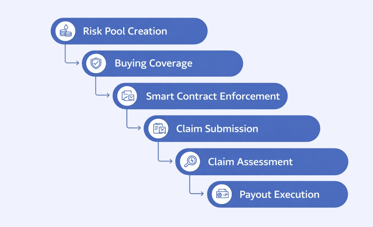 how defi insurance work