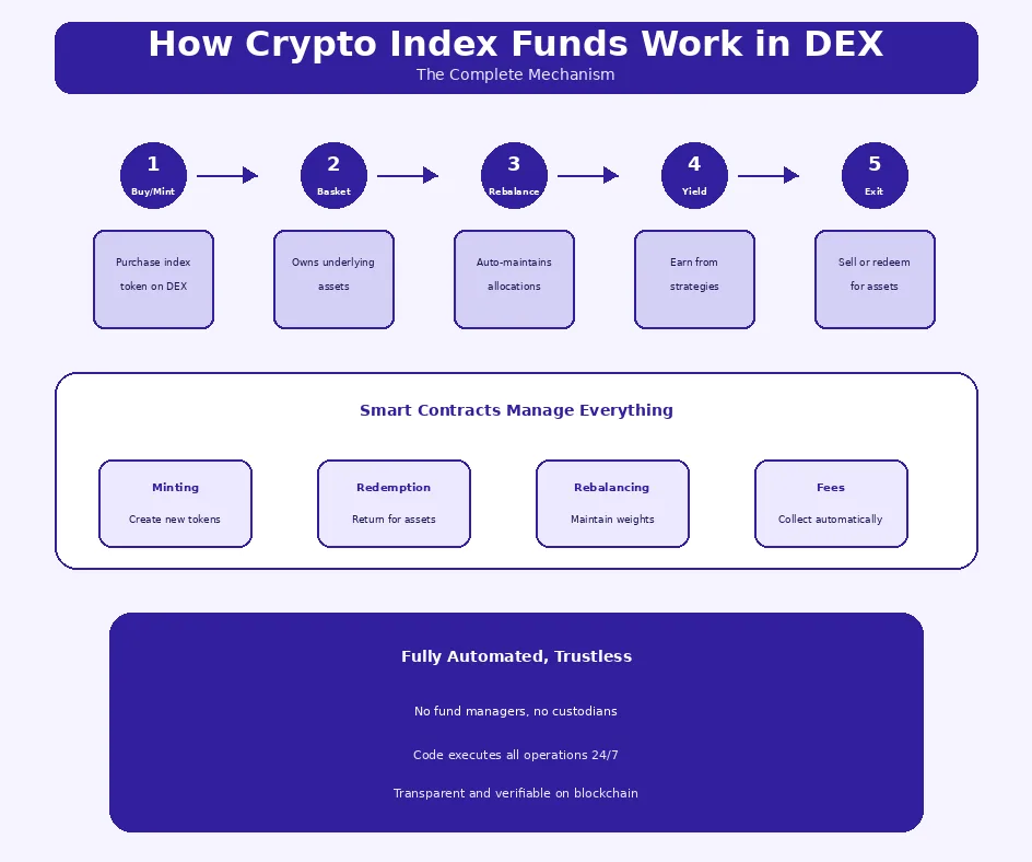 how crypto index funds work in dex