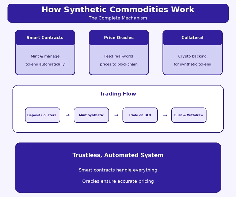 how synthetic commodities work