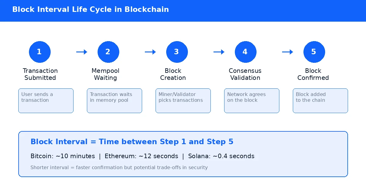 image2-block-interval-lifecycle