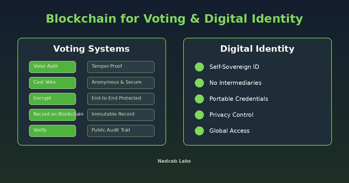 img4-voting-digital-identity-blockchain