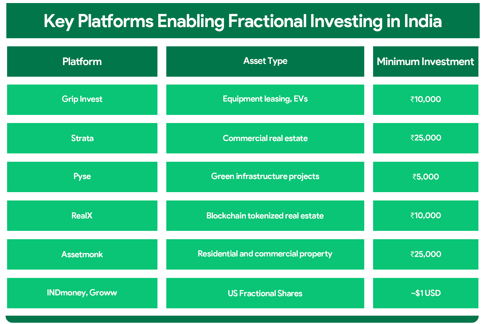 Key Platforms Enabling Fractional Investing in India