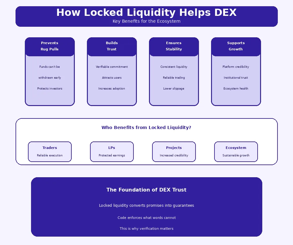 How Locked Funds In Liquidity Pools Help DEXs Grow How Locked Funds In Liquidity Pools Help DEXs Grow