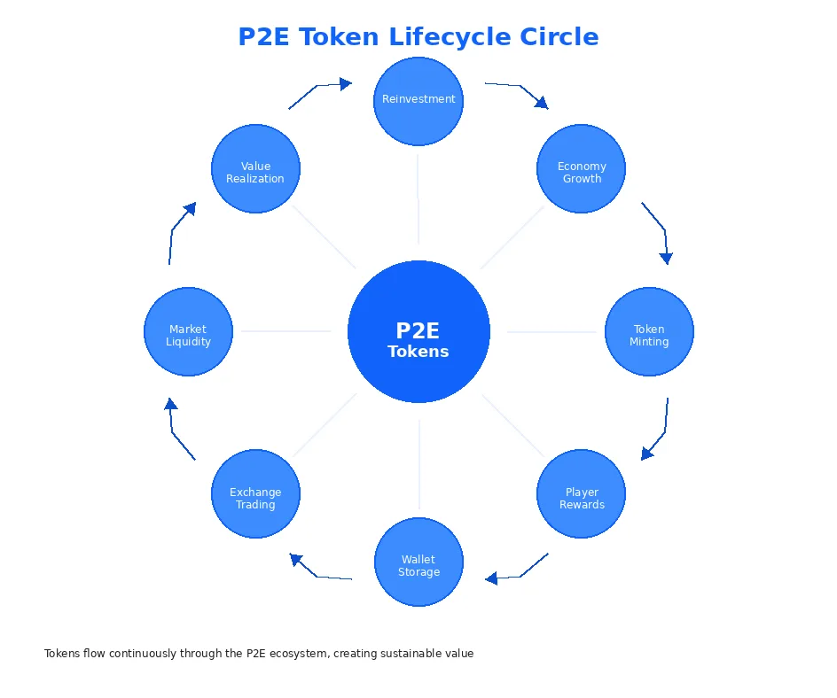 p2e token life cycle