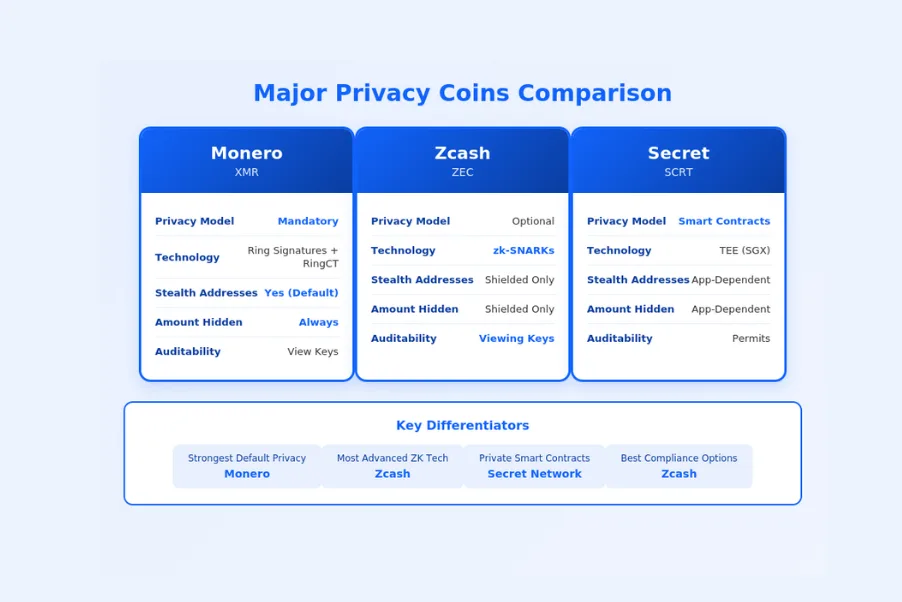 Privacy Coin Comparison