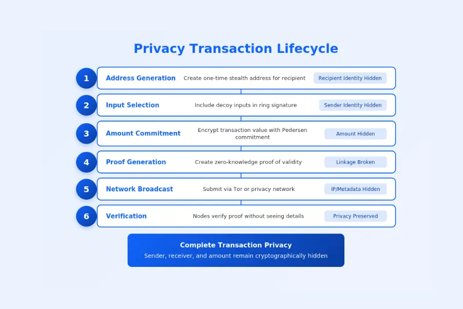 Privacy Transaction Lifecycle
