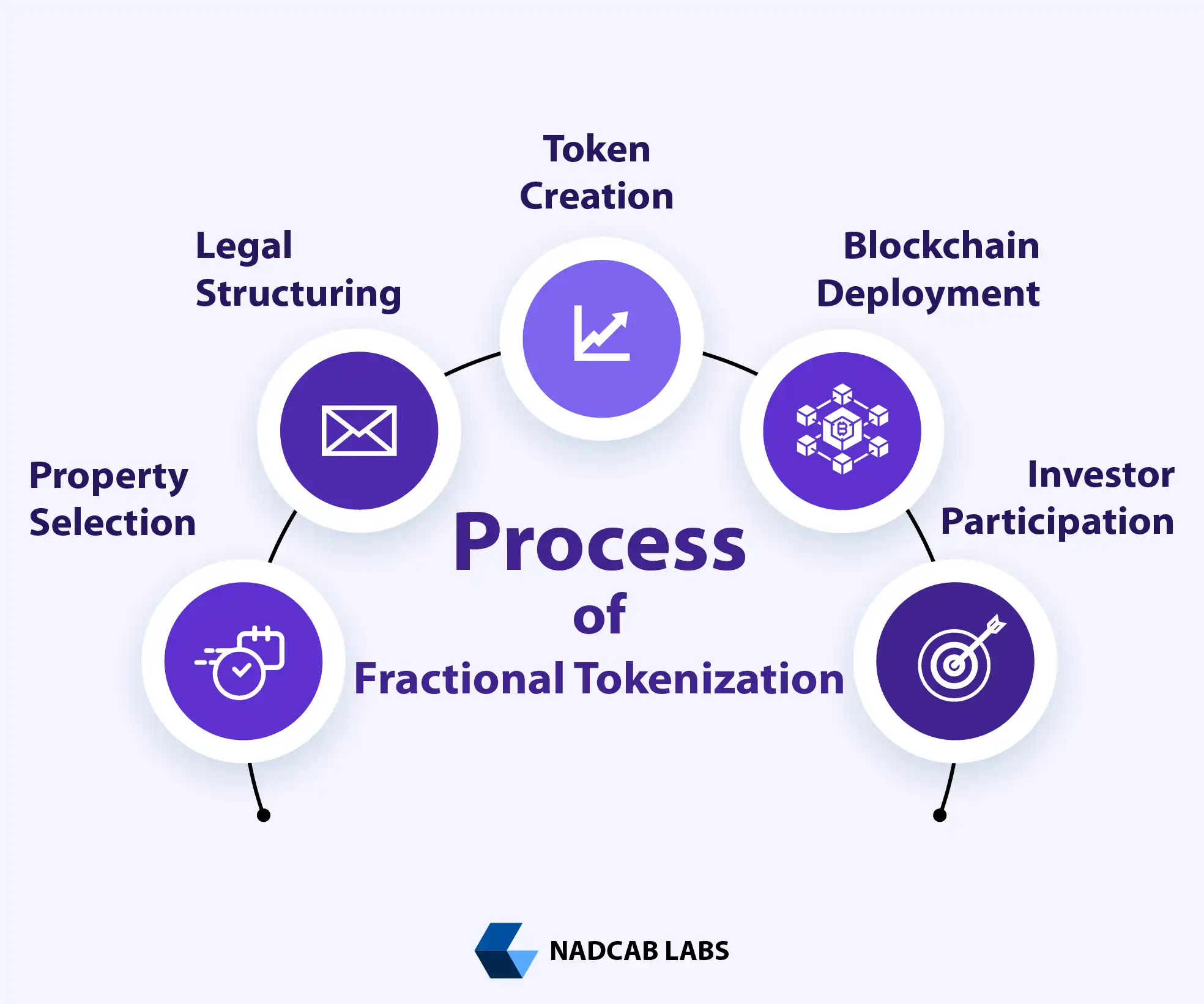 fractional tokenization process explaining how real estate assets are divided into digital tokens