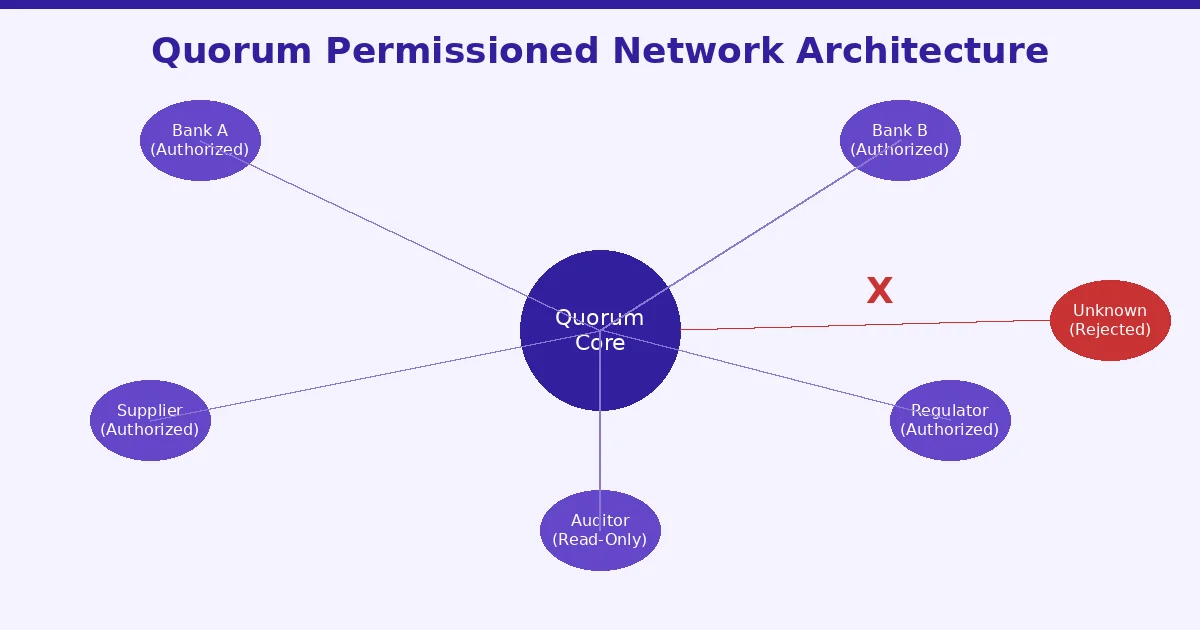quorum-permissioned-network
