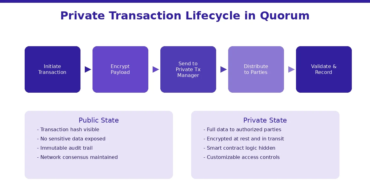 quorum-private-transaction-flow