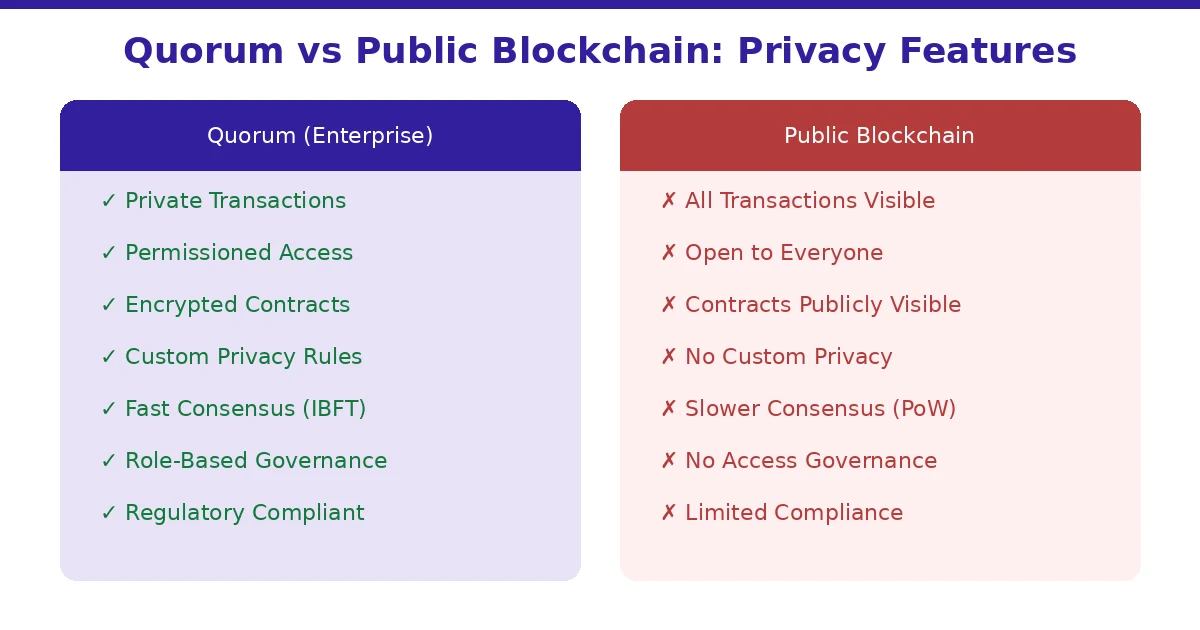 quorum-vs-public-blockchain
