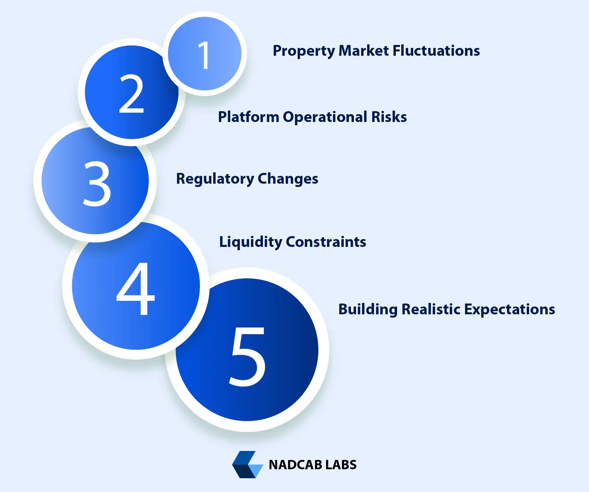 Digital interface for real estate fractional tokenization showing token allocation and rental income distribution