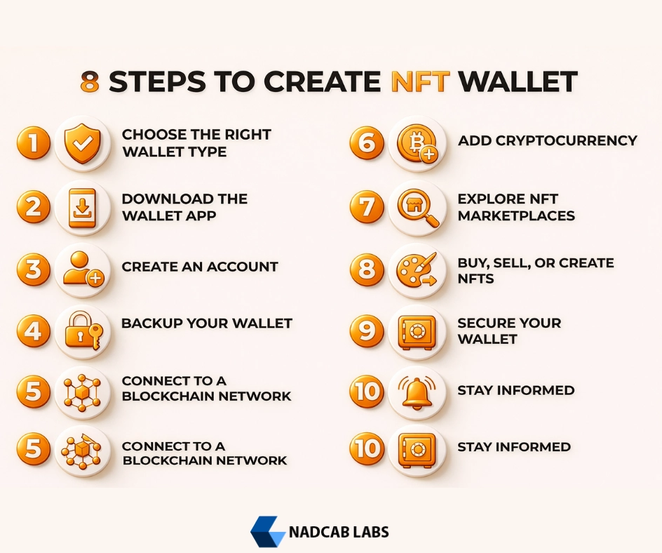 Illustration showing modern NFT wallets and blockchain technology for managing digital assets in 2026