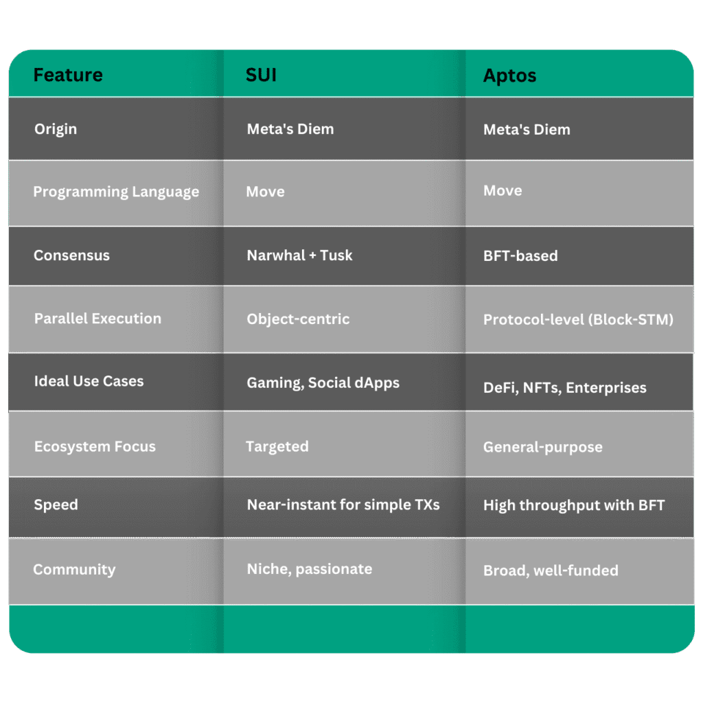 Sui vs Aptos