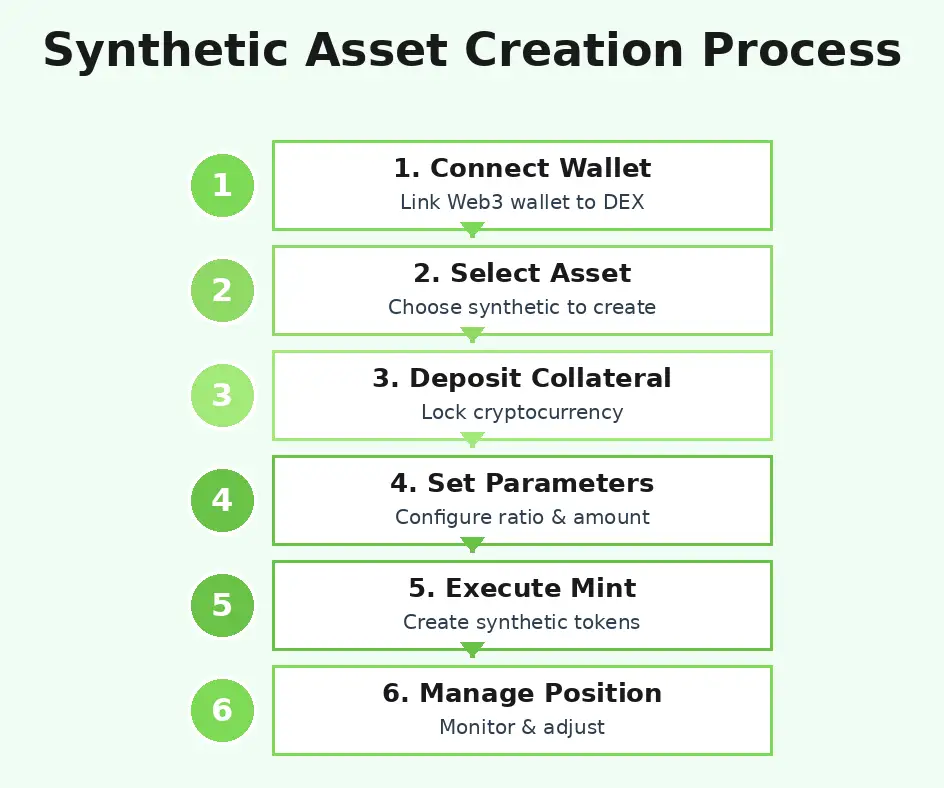 synthetic asset creation process