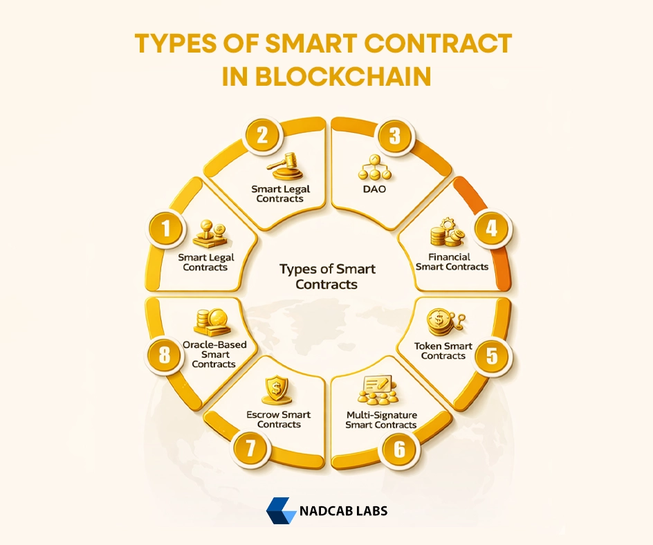 Types of Smart Contract in Blockchain
