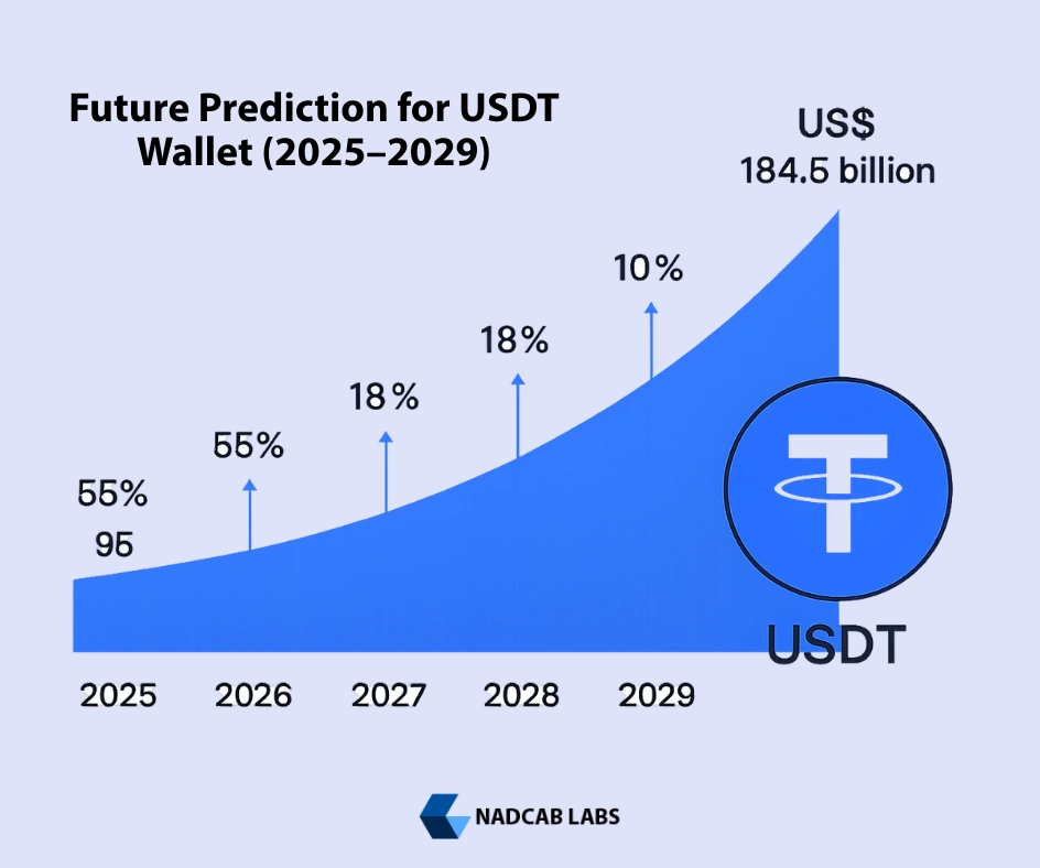 USDT wallets supporting ERC20, TRC20, BEP20, and Solana networks for low-fee transfers