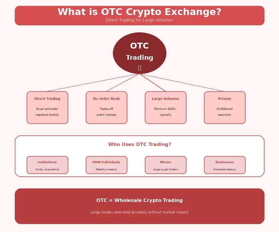 what is otc crypto exchange