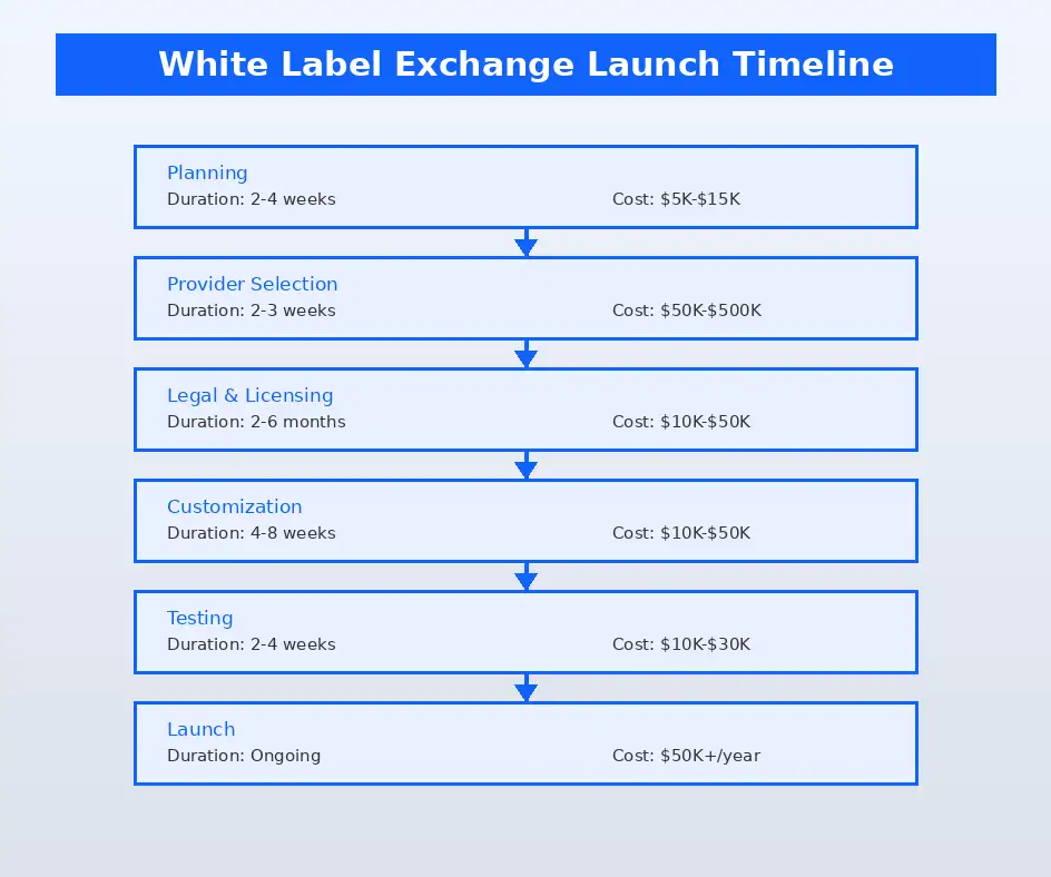 white label exchange launch timeline