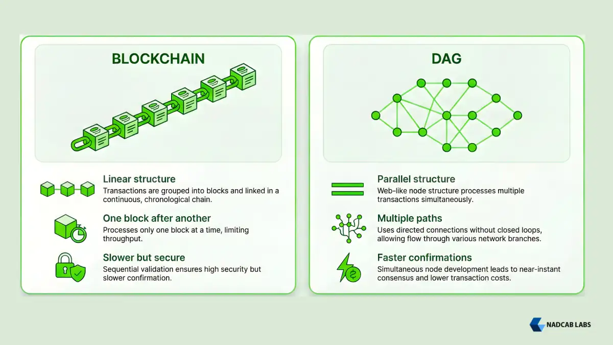 Directed Acyclic Graph( DAG) vs Blockchain technology