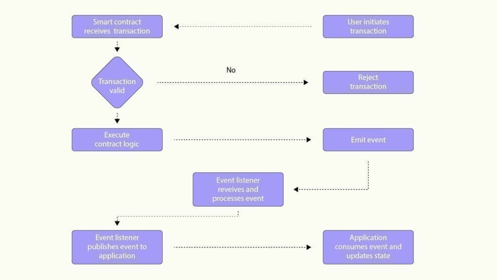 What is an Event in a Smart Contract