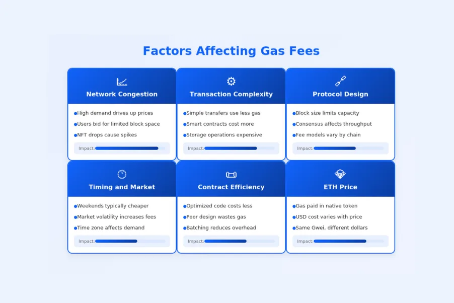 Factors Affecting Gas Fees