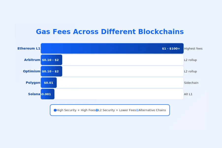 Gas Fees Across Blockchain