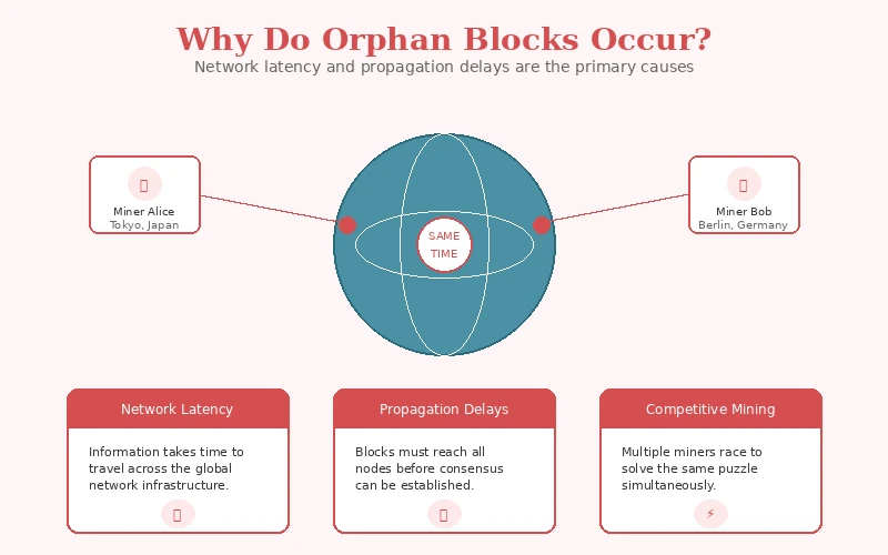 why-orphan-blocks-occur