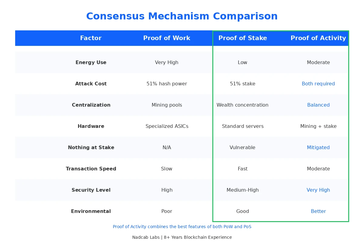 poa-vs-pow-vs-pos-comparison