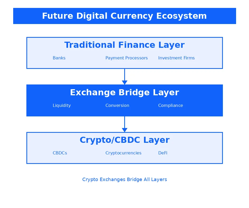 CBDC ecosystem