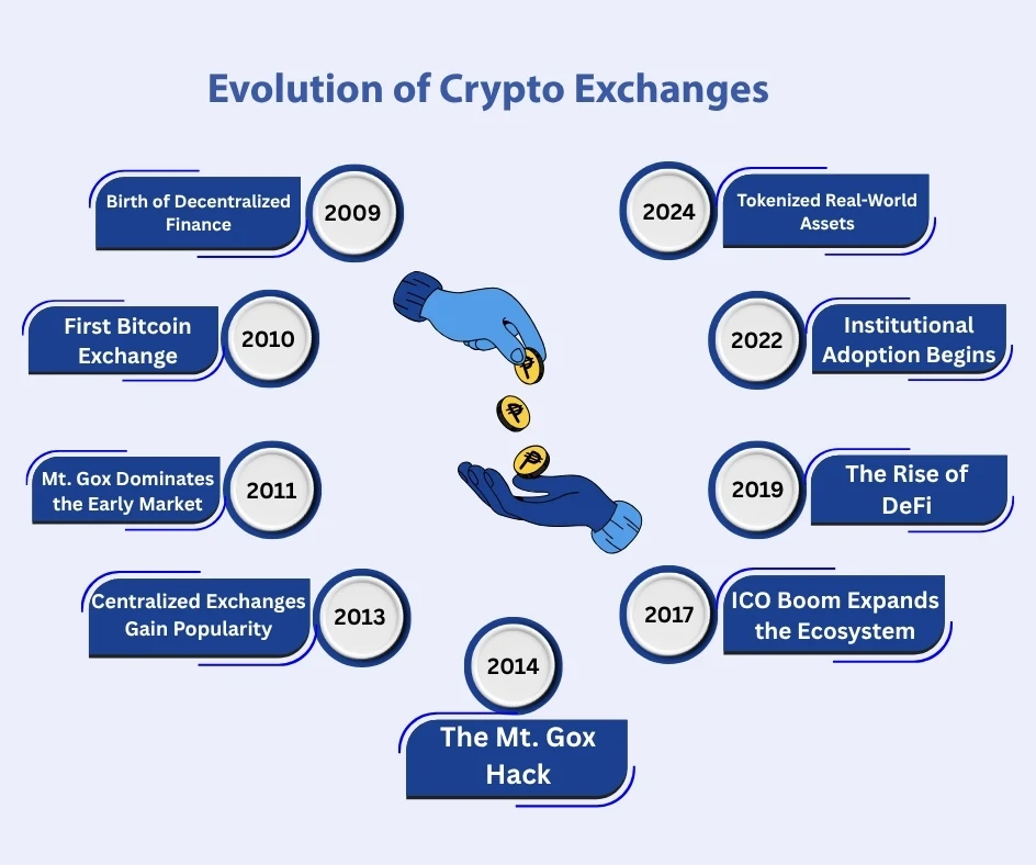 evolution of crypto exchanges