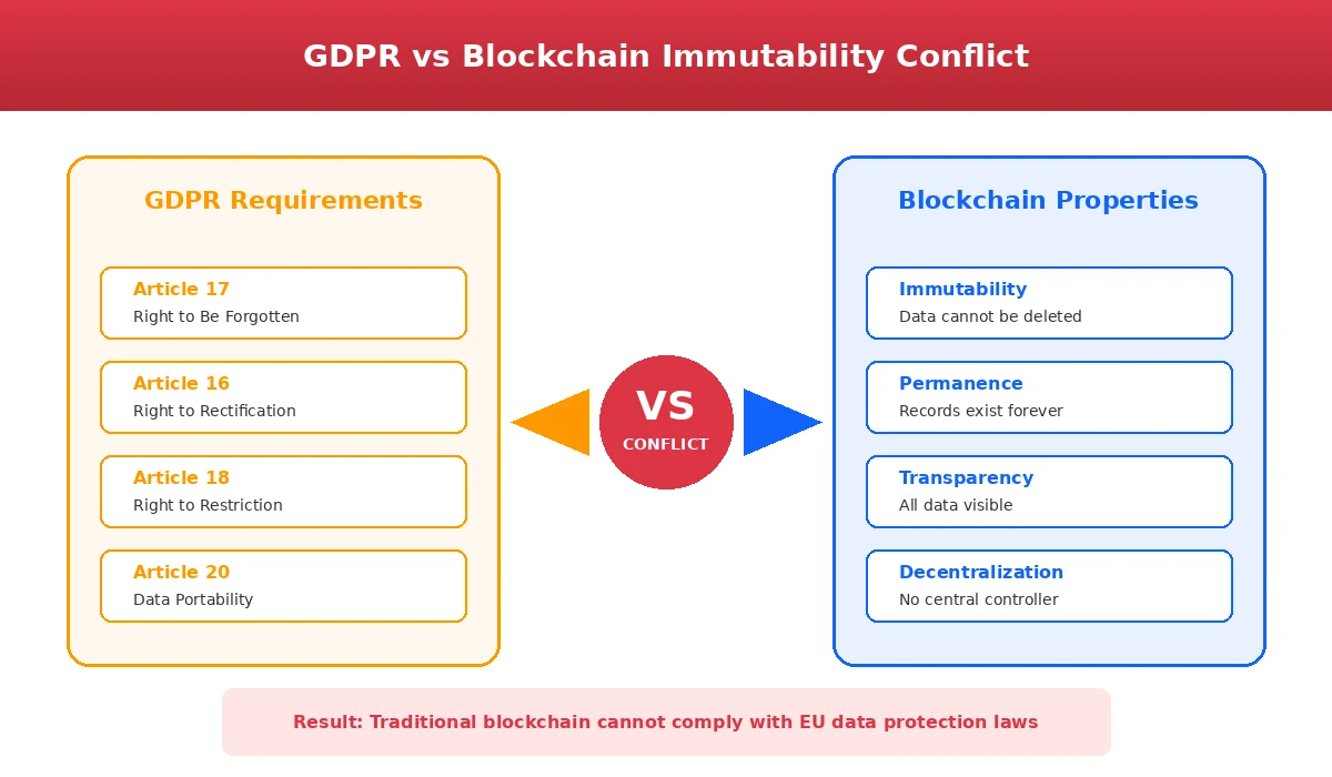 gdpr-blockchain-compliance-conflict