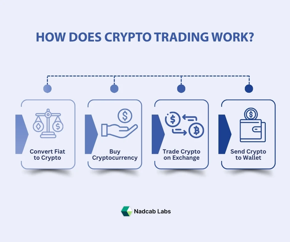 how does crypto trading work