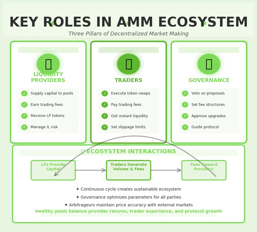 key roles in amm ecosystem