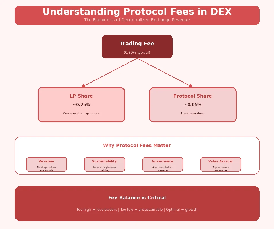 understanding protocols fees in dex