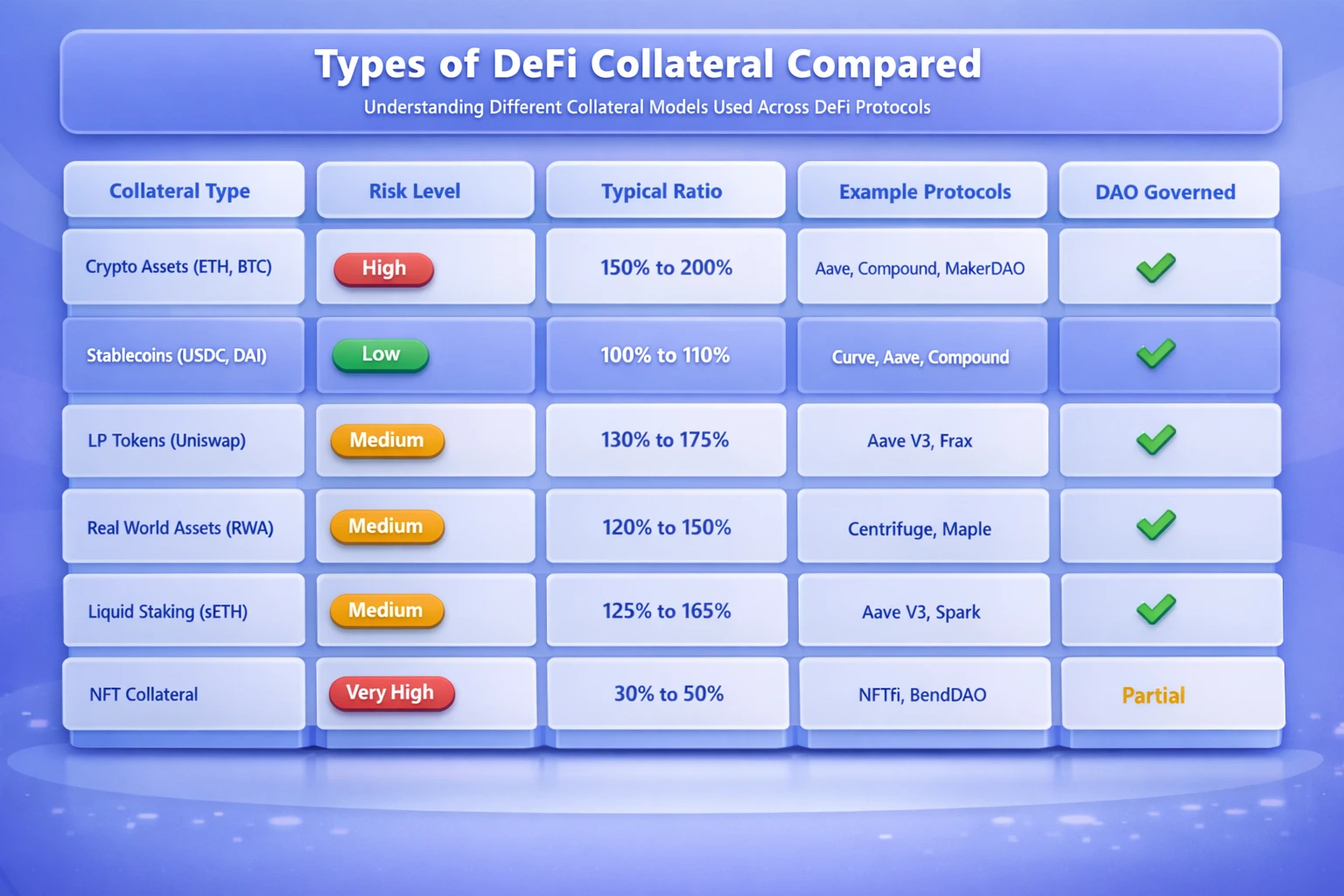 Forgiving Collateral