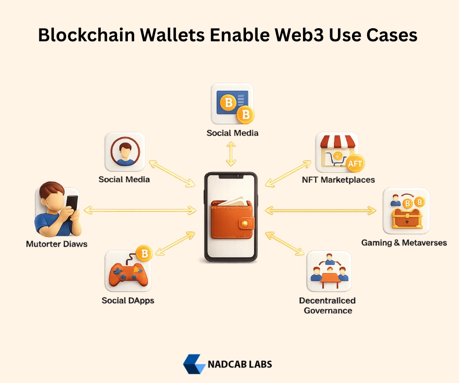 Blockchain Wallets in Web3 enabling DeFi, NFTs, DAOs, and decentralized applications use cases 