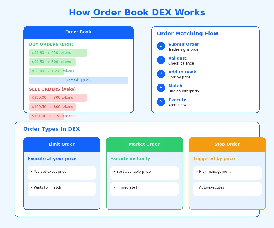 how orderbook dex works